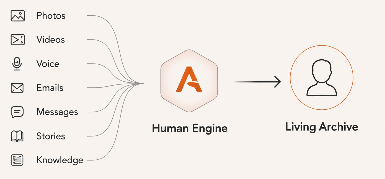 From memories to understanding through the Human Engine